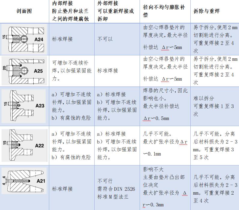 克林格焊接垫片